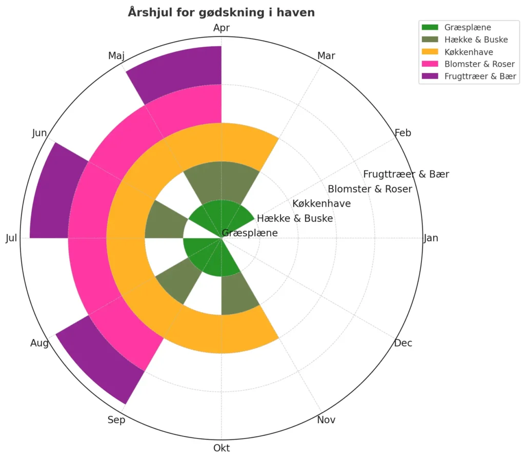 Årshjul for gødskning i haven