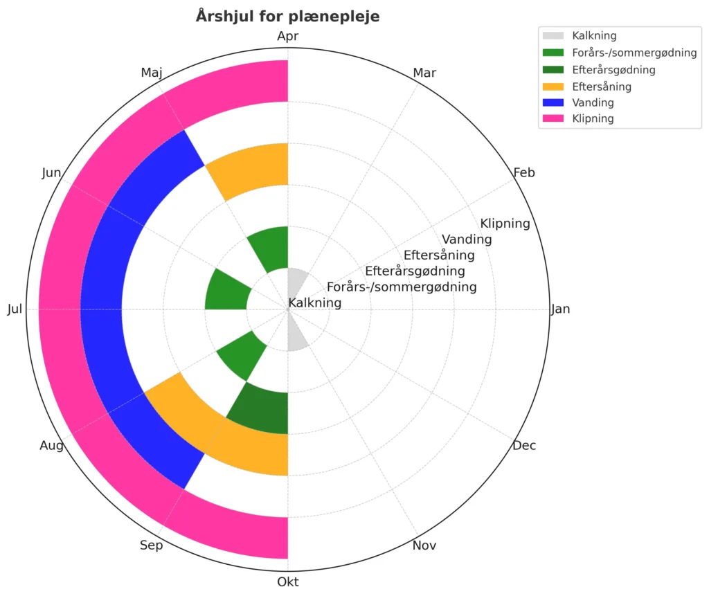Årshjul for plænepleje